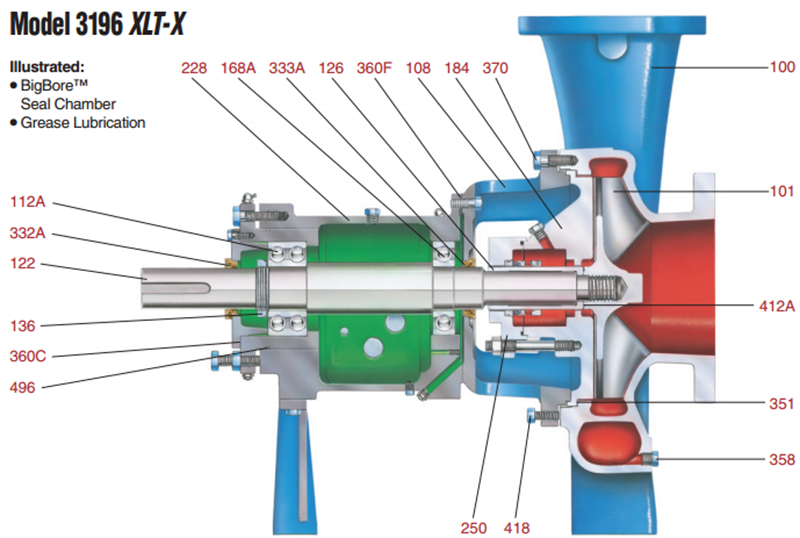Goulds 3196 series pumps
