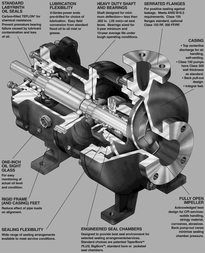 Goulds 3196 series pumps