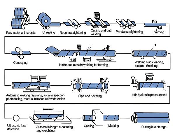Spiral Welded Pipe (SSAW) Spiral Welded Pipe (SSAW)