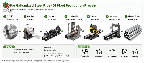 Pre Galvanizing Process of Steel Pipe Pre Galvanizing Process of Steel Pipe