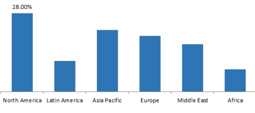 1779958415918545929741316096.png Global diaper bag market value share by region in 2022