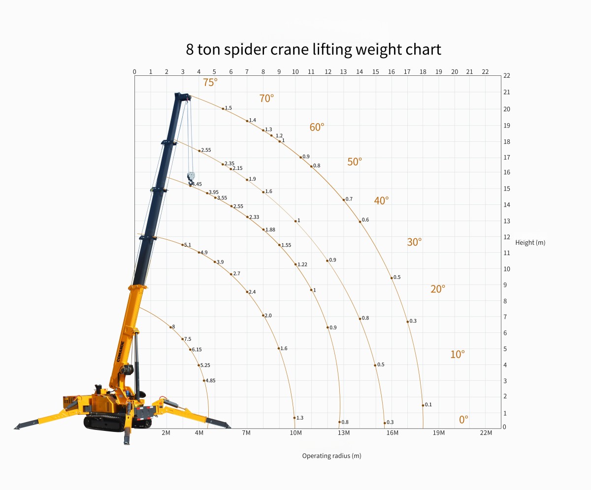 8吨 lifting chart