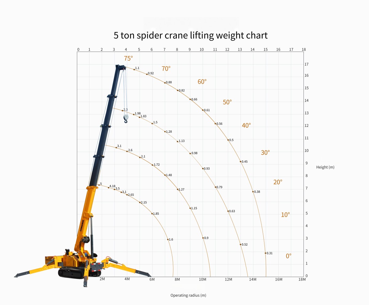 5吨 lifting chart 5吨 lifting chart