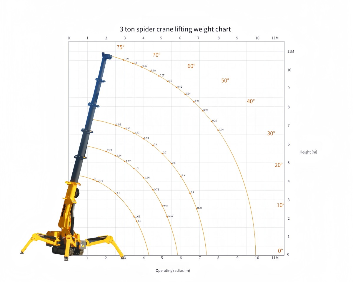 3吨lifting chart 3吨lifting chart