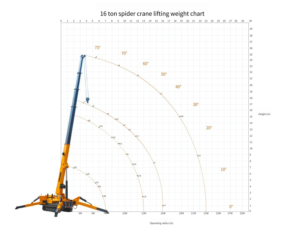 16吨 lifting chart 16吨 lifting chart