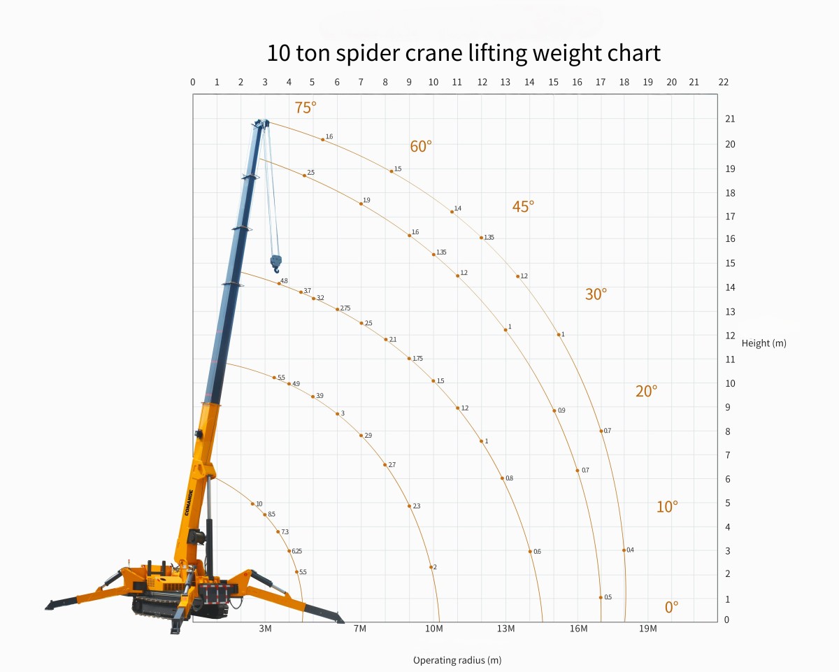 10吨 lifting chart 10吨 lifting chart