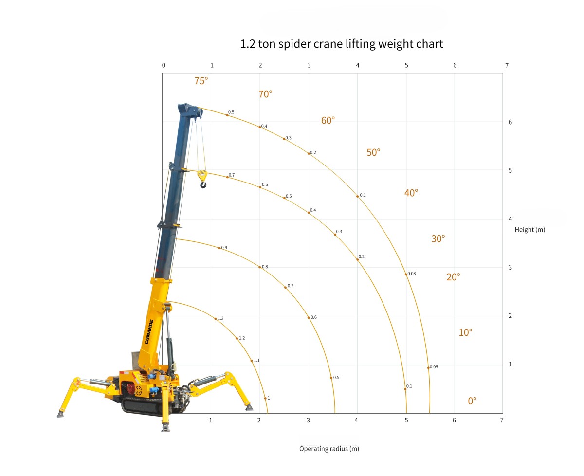 1.2 lifting chart 1.2 lifting chart