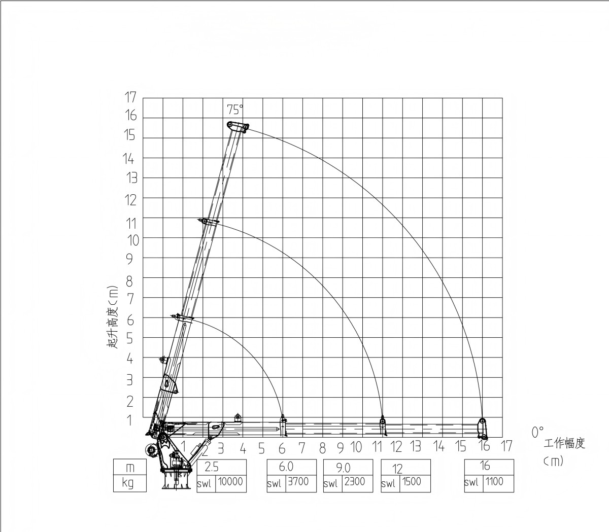 10T Lifting Chart 10T Lifting Chart