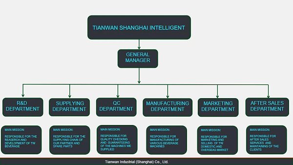 Organizational Structure