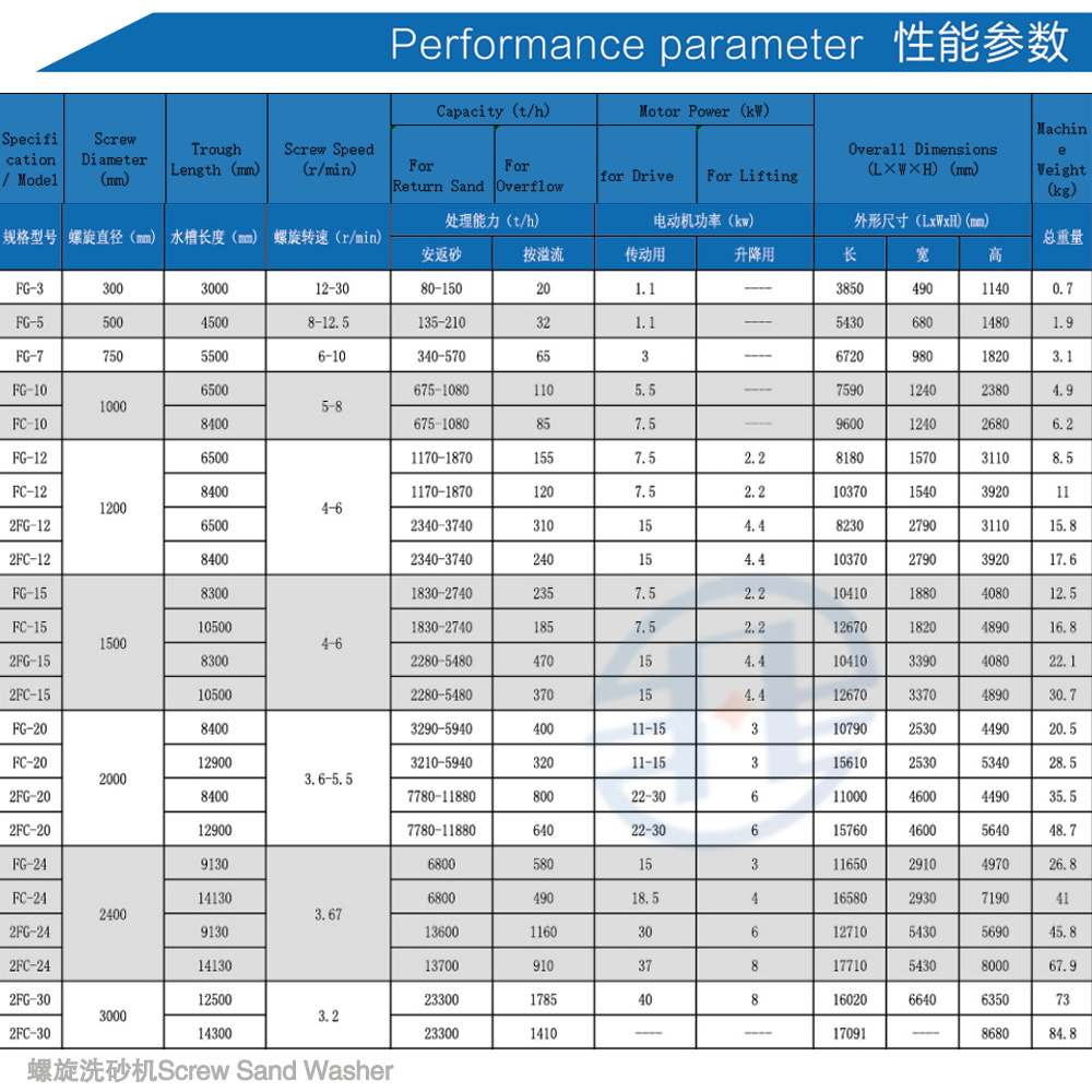 Équipement de lavage de résidus miniers haute capacité FEIFAN 2FG15 avec structure à double spirale et laveur de sable à spirale à longue durée de vie