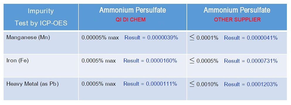 APS (3) Ammonium Persulfate (APS)