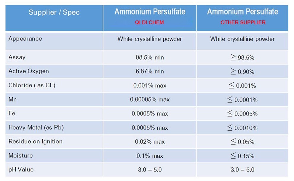 APS (1) Ammonium Persulfate (APS)