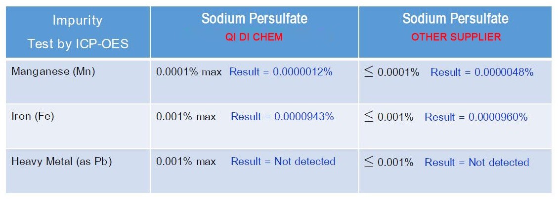 Sodium Persulfate (SPS)