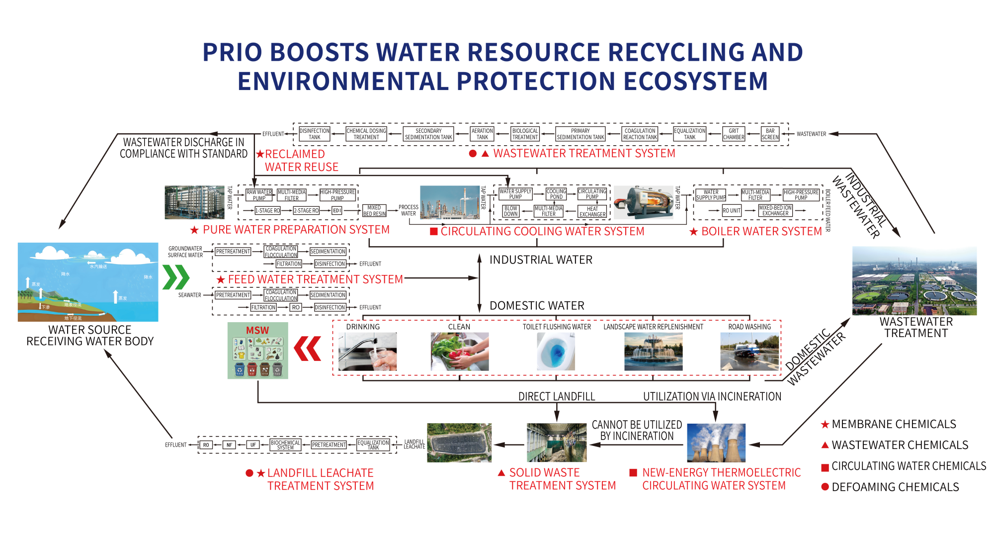 PRIO BOOSTS WATER RESOURCE RECYCLING ANDENVIRONMENTAL PROTECTION ECOSYSTEM