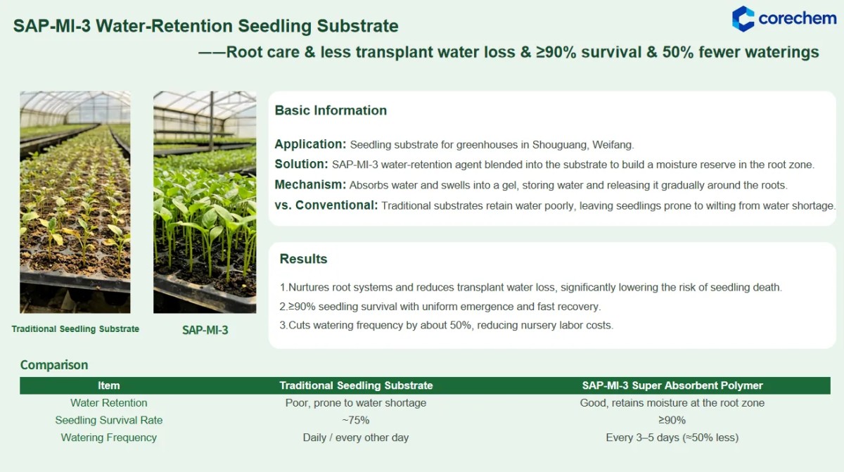 SAP-MI-3 Water-Retention Seedling Substrate -Root care & less transplant water loss & 290% survival & 50% fewer waterings