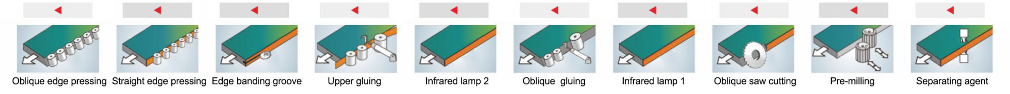 Plaqueuse de chants droite et de biseautage ZD450ZX