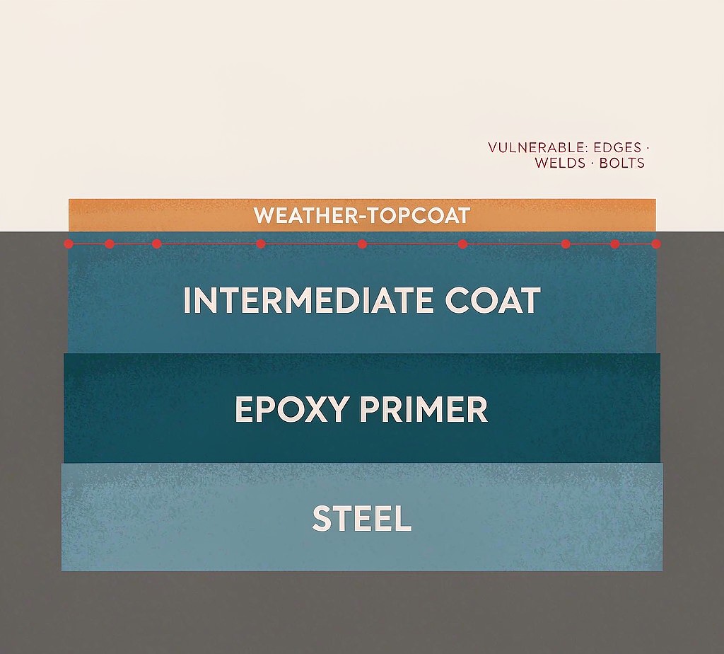 Multi-coat paint system — epoxy primer, intermediate coat, and weather-resistant topcoat; vulnerable at edges, welds, and bolts