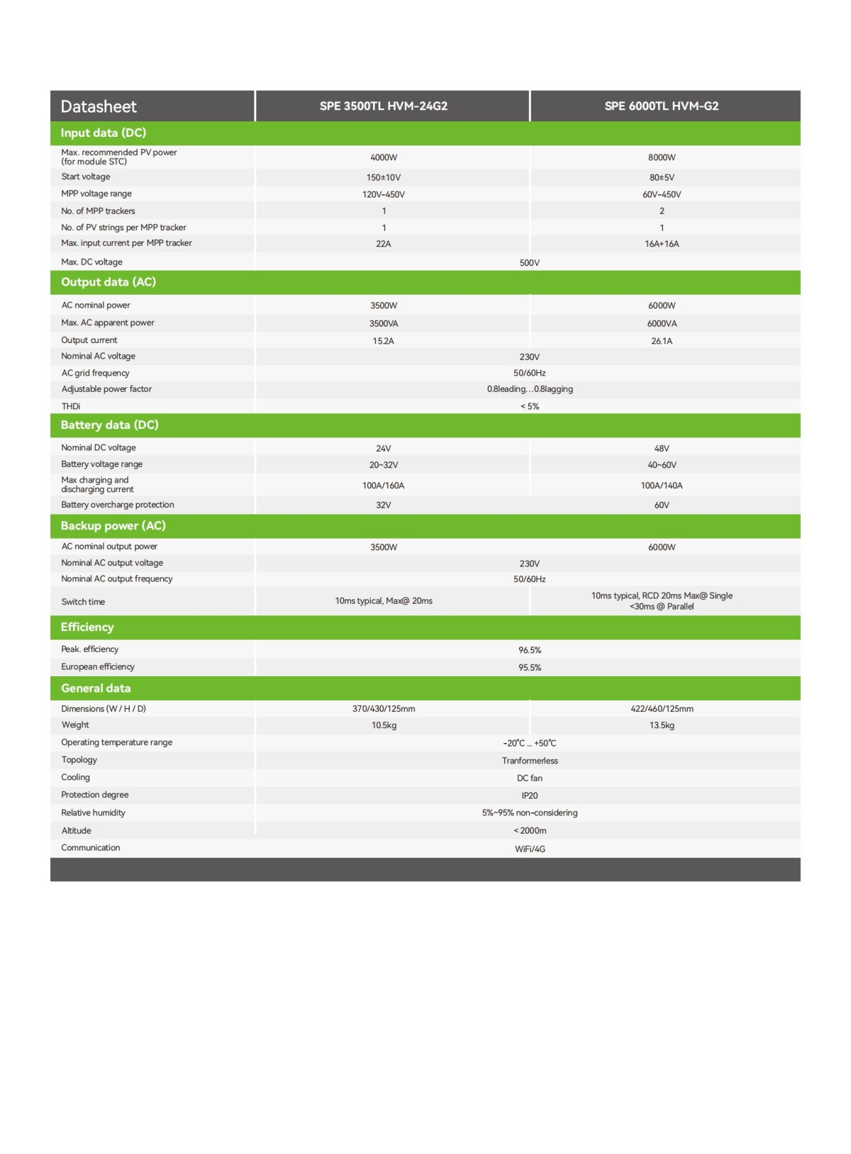 SPE_3500-6000TL_HVM-G2_DataSheet_EN_202410_01 1789528443958685535061282816.jpg@!w400