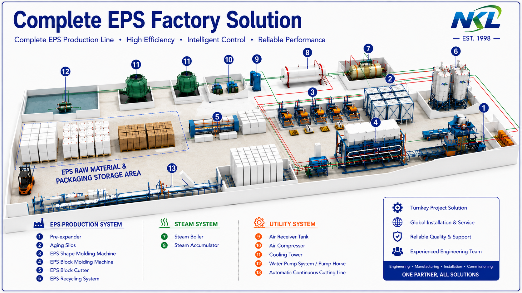 Solução Completa para Fábrica de EPS