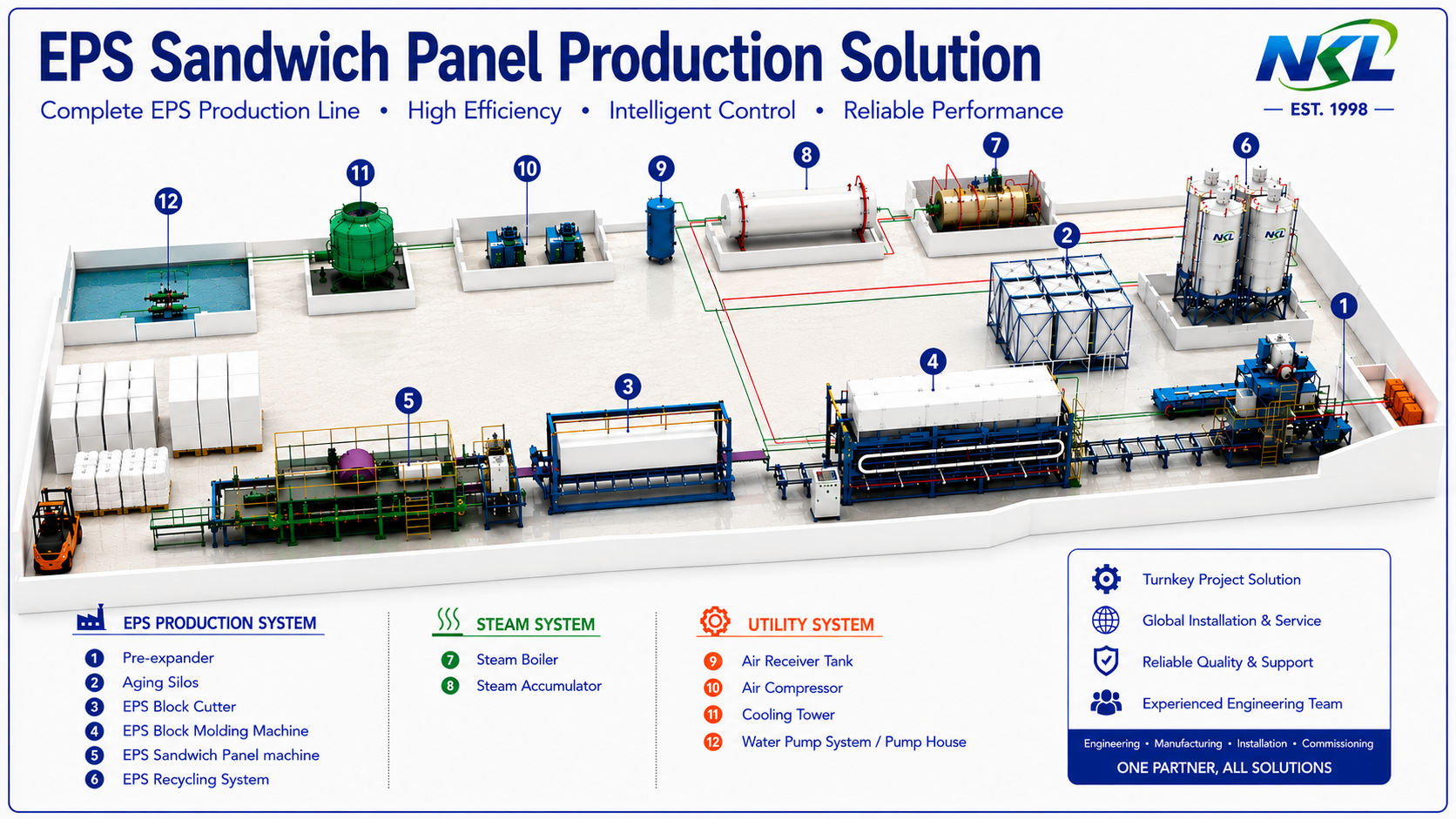 Solução de Produção de Painéis Sanduíche de EPS