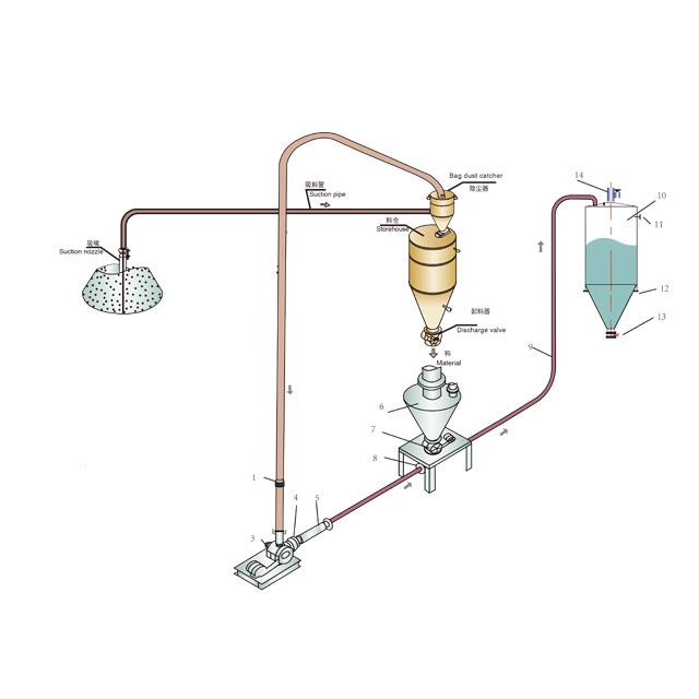 Dilute-phase pneumatic conveying system