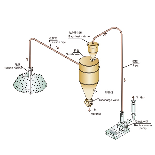 Negative pressure pneumatic conveying