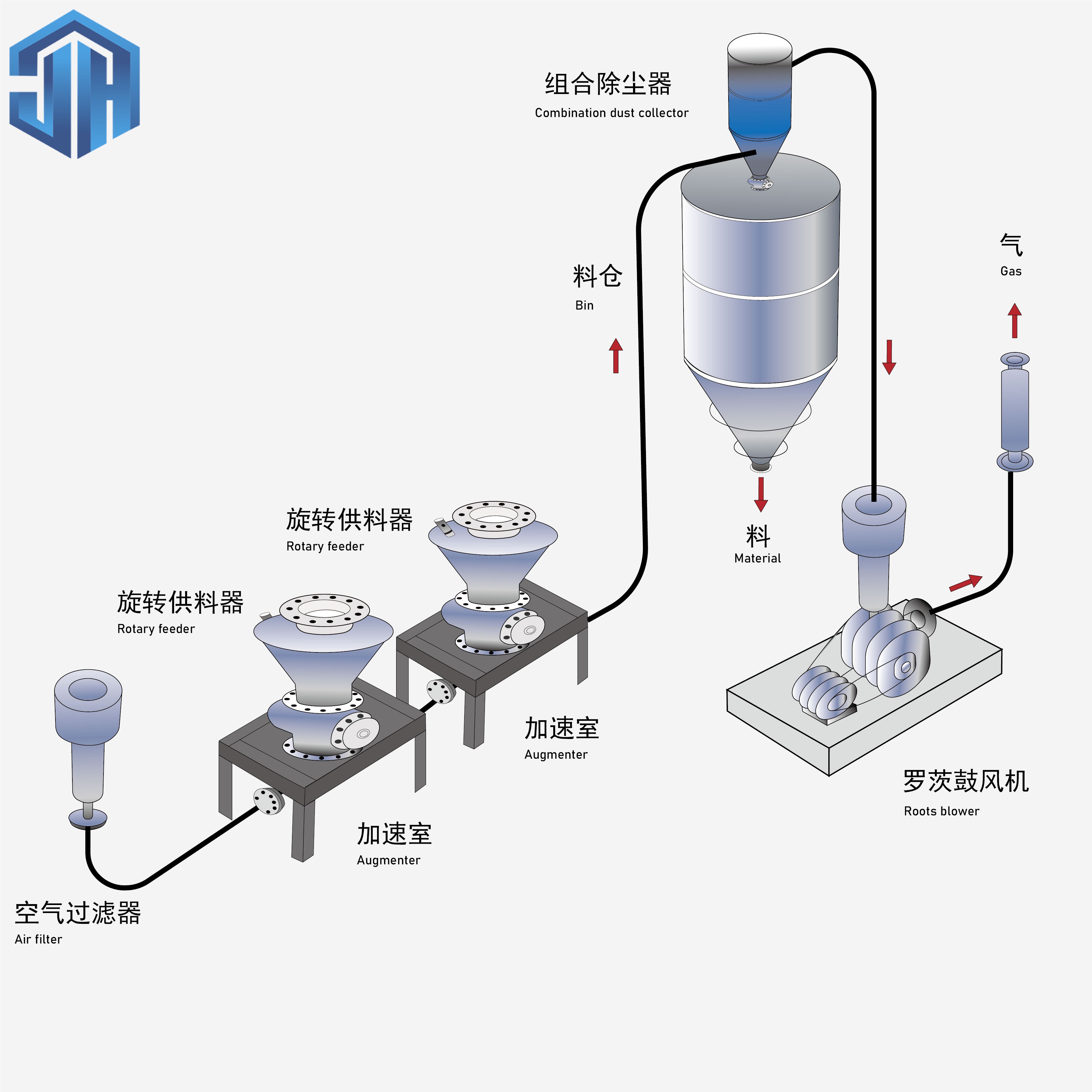 Vacuum Feeding System