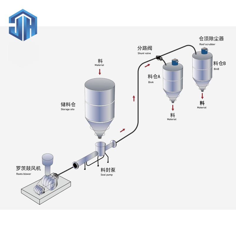 Positive-pressure pneumatic conveying