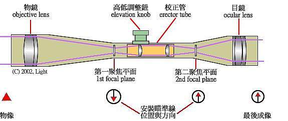 Optical Scope Parameters