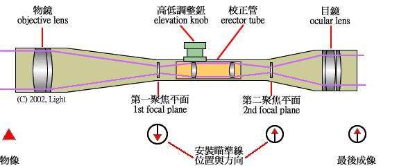 Optical Scope Parameters