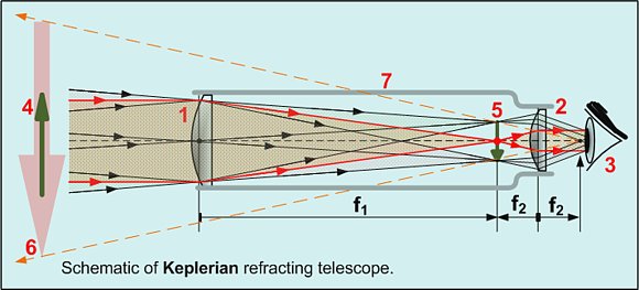 Optical Components of a Riflescope