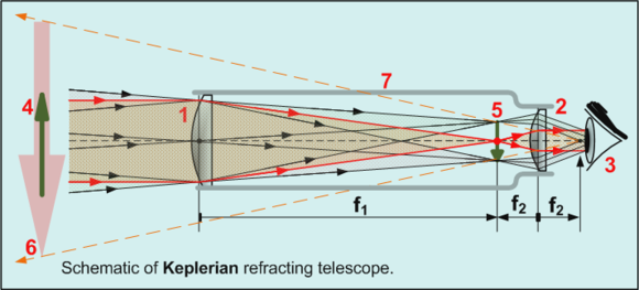 Optical Components of a Riflescope
