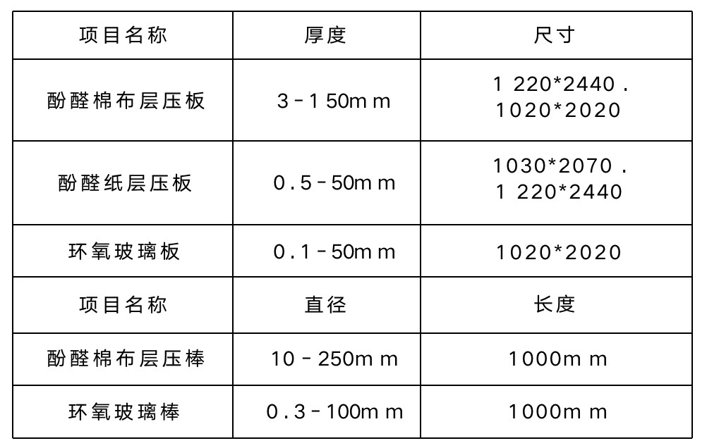 Phenolic/Epoxy Laminated Products