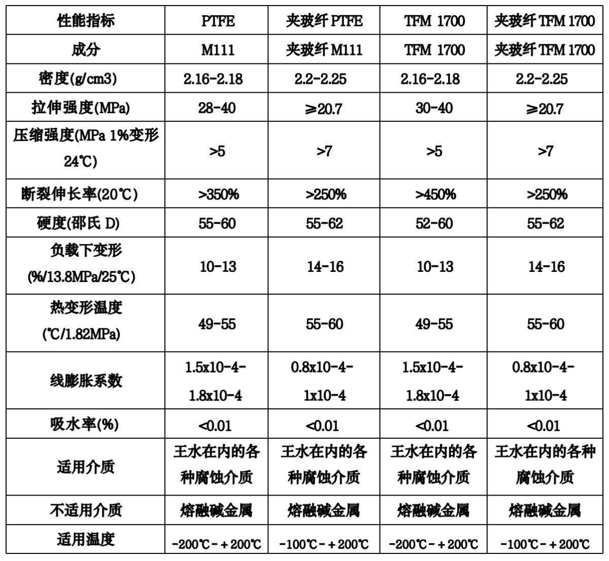 PTFE (Polytetrafluoroethylene)