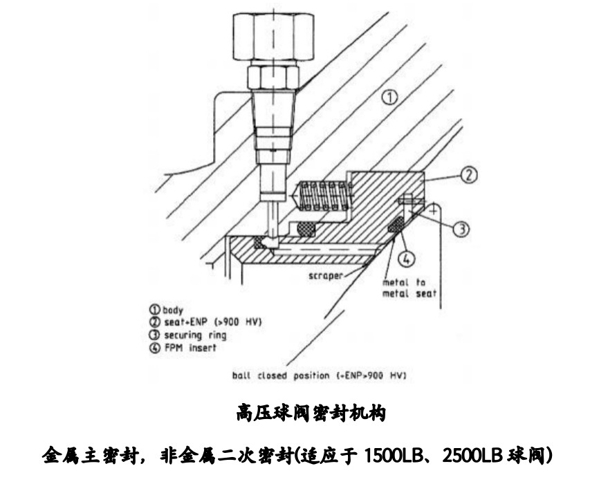 Valve Seat Assembly Sealing Technology