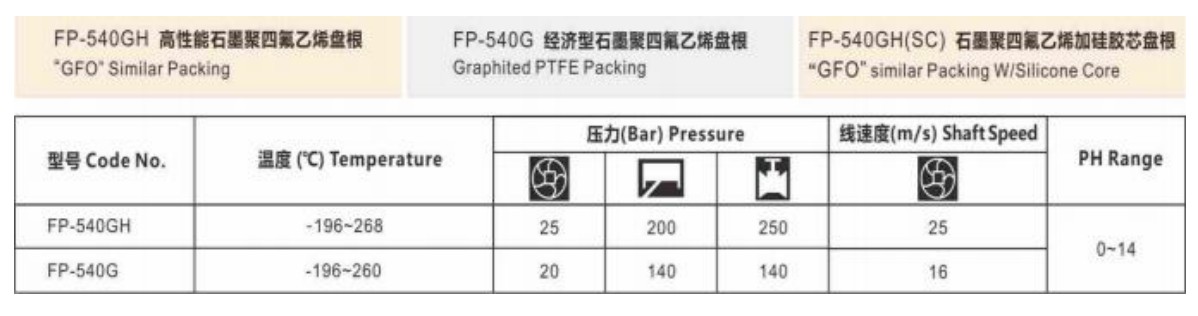 Packing Sealing Technology