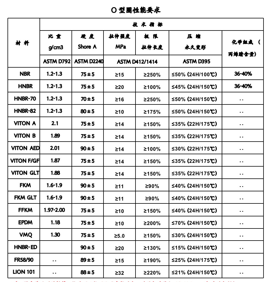 Rubber Sealing Technology