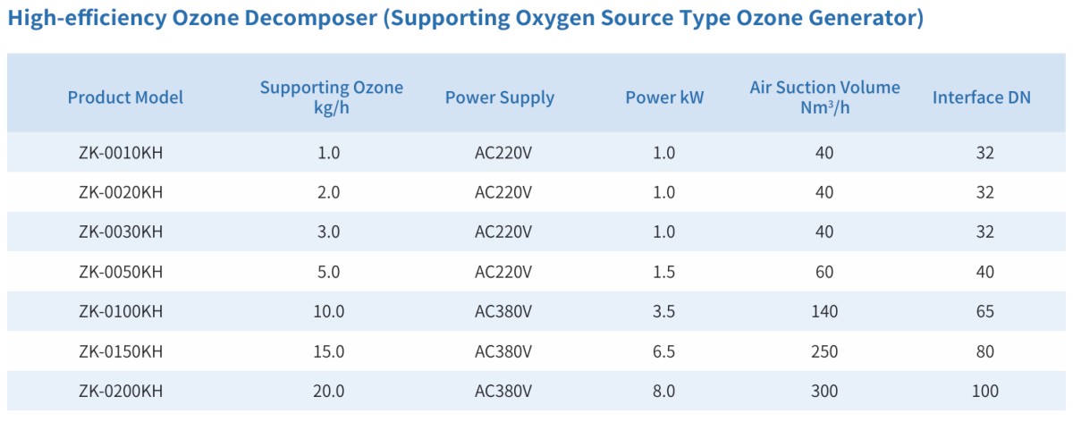 02 High-efficiency Ozone Decomposer