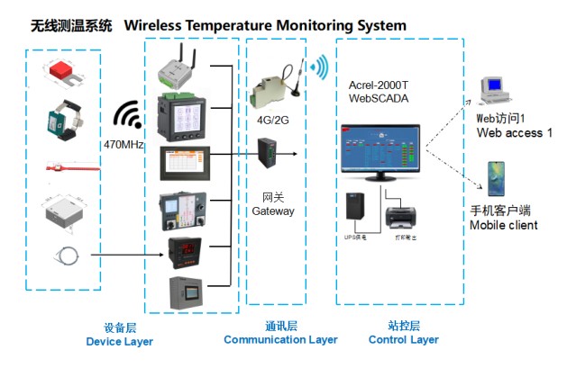 Remote Temperature Monitoring System