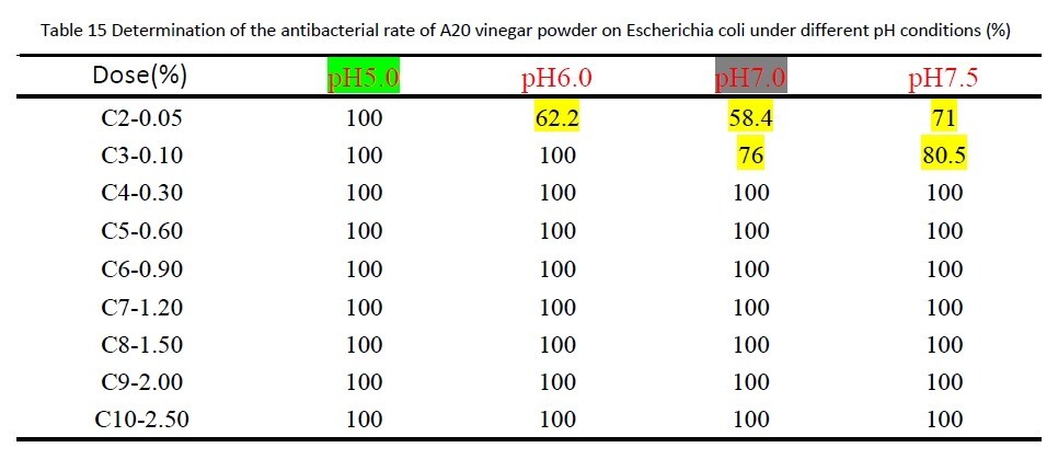 buffered vinegar powder on Escherichia coli.jpg
