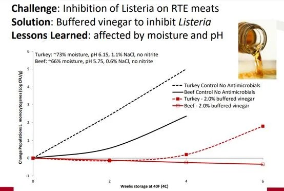 Clean Label Natural Antimicrobial Buffered Vinegar Freshmix BV as a Food Preservative