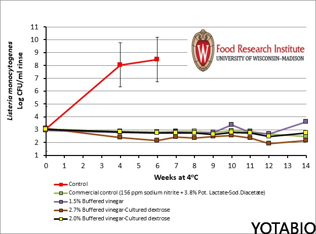 Listeria monocytogenes control with Buffered Vinegar and Cultured Dextrose.png