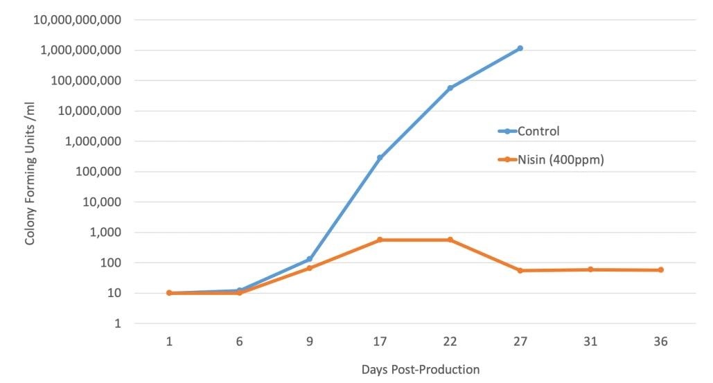 Natural Preservatives Cheese Antimicrobial E234 1000IU/mg Nisin