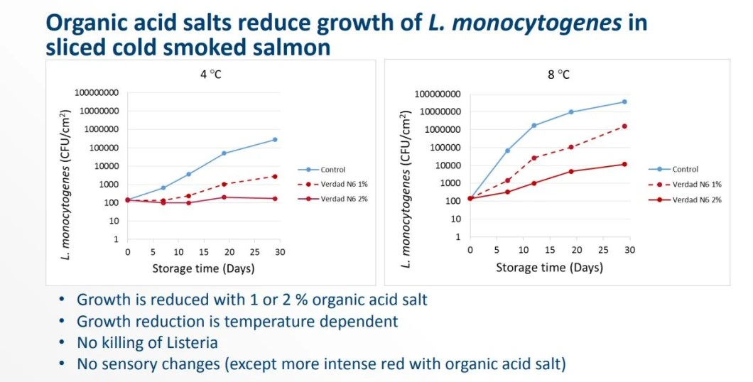Clean Label Natural Antimicrobial Buffered Vinegar Freshmix BV as a Food Preservative