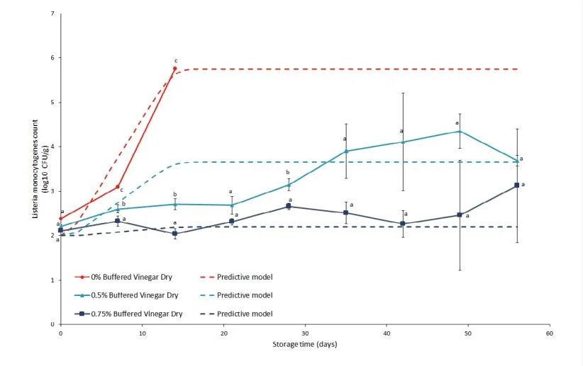 Clean Label Natural Antimicrobial Buffered Vinegar Freshmix BV as a Food Preservative