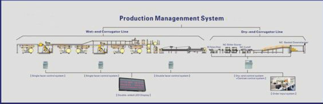 Production Management System (PMS)