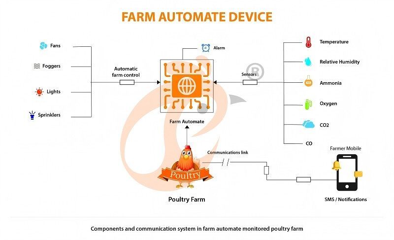 IOT poultry farm 1
