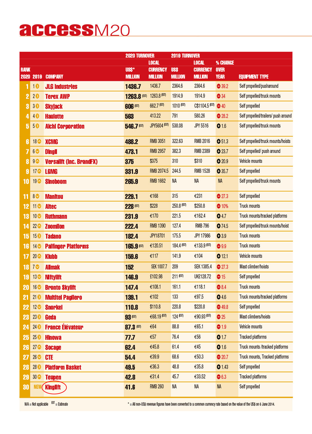 2021 Global Aerial Work Vehicle Manufacturer Ranking