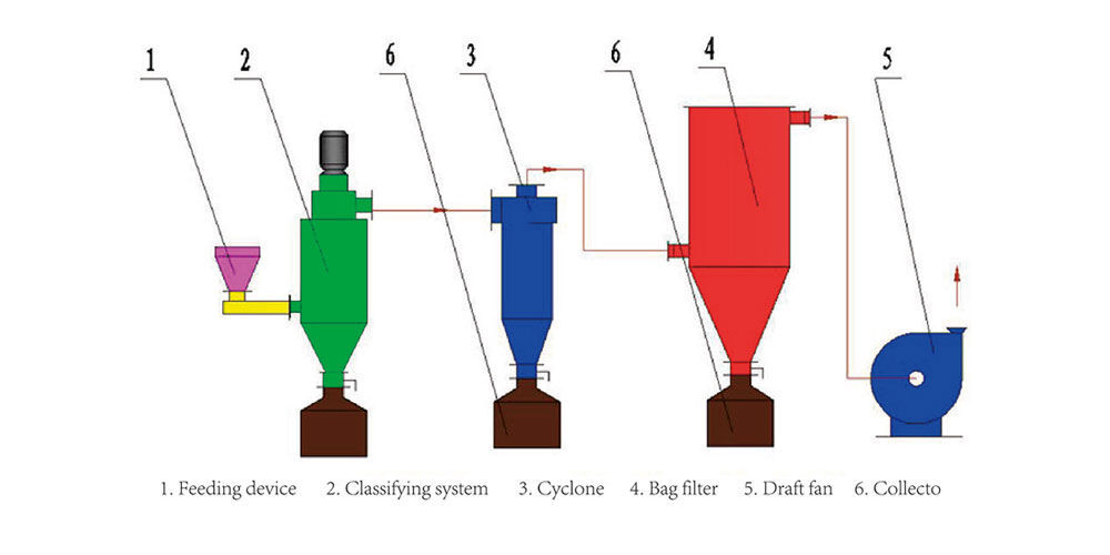 LHQ-classifying-micronizer---technical-parameters.