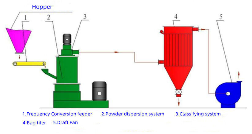 LHVZ Powder dispersion-flow chart.jpg LHVZ Powder dispersion-flow chart.jpg